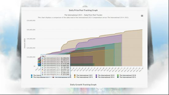 A graph showing the various Dota 2 prize pools on day one throughout the years